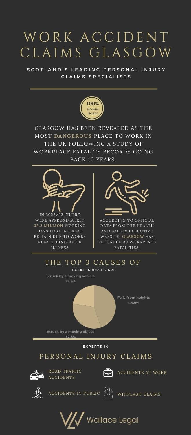 Infographics of work Accident Claims Glasgow info-graphics-of-Work-Accident-Claims-Glasgow